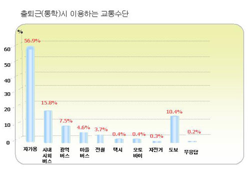 용인시 교통수단 사회통계조사 